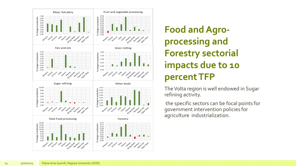 food and agro processing and forestry sectorial