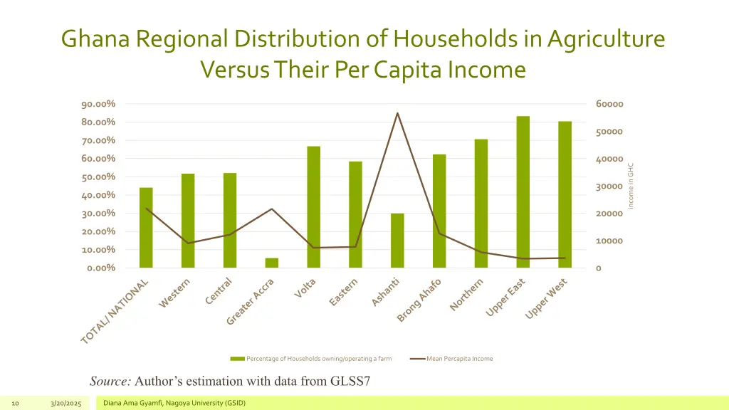 ghana regional distribution of households