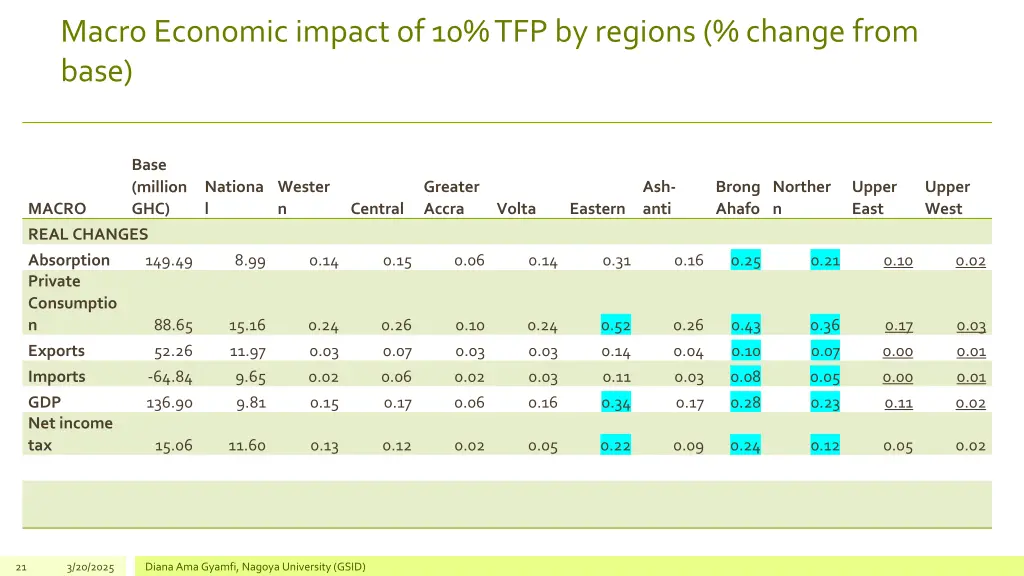 macro economic impact of 10 tfp by regions change