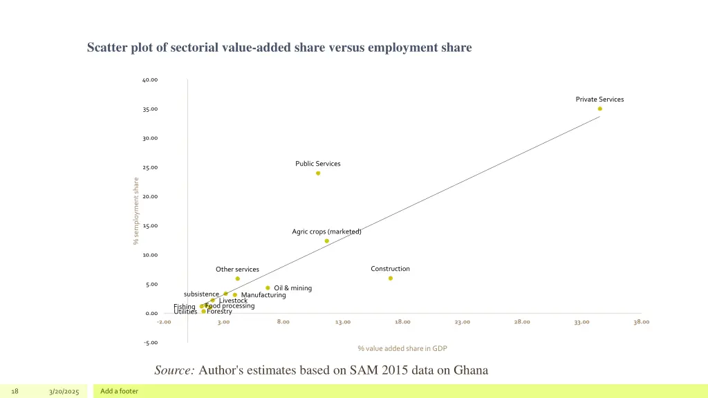 scatter plot of sectorial value added share
