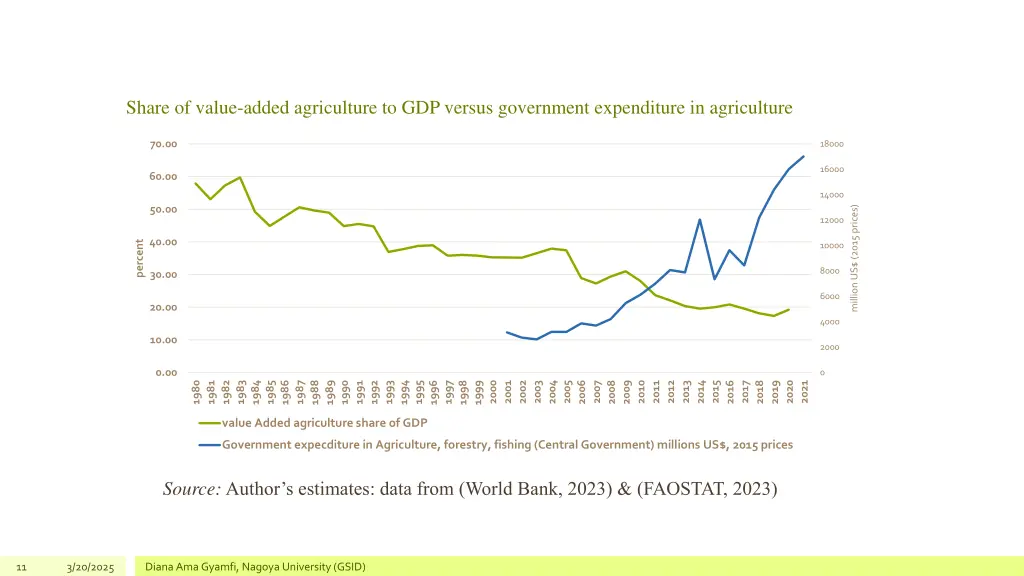 share of value added agriculture to gdp versus