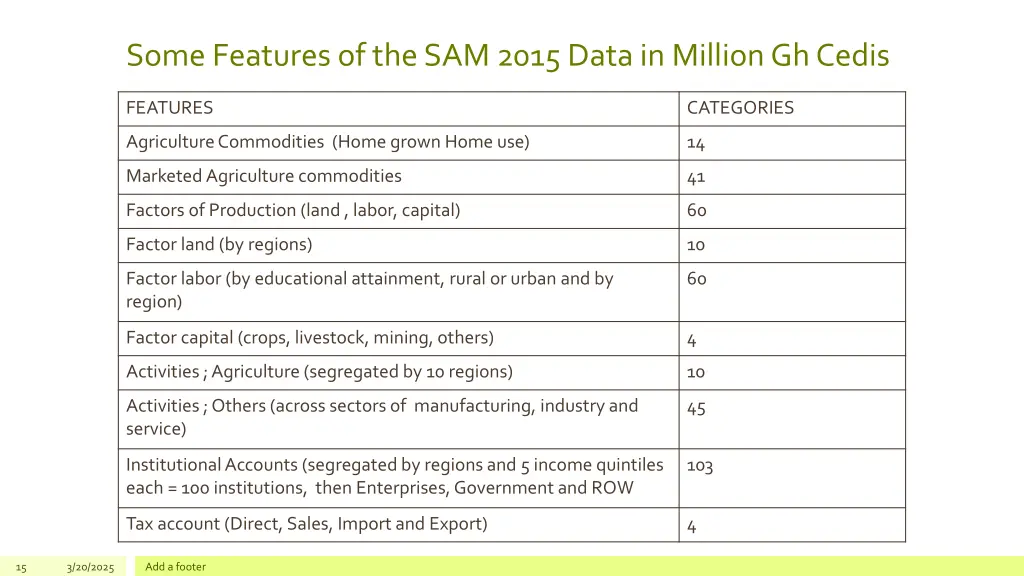 some features of the sam 2015 data in million