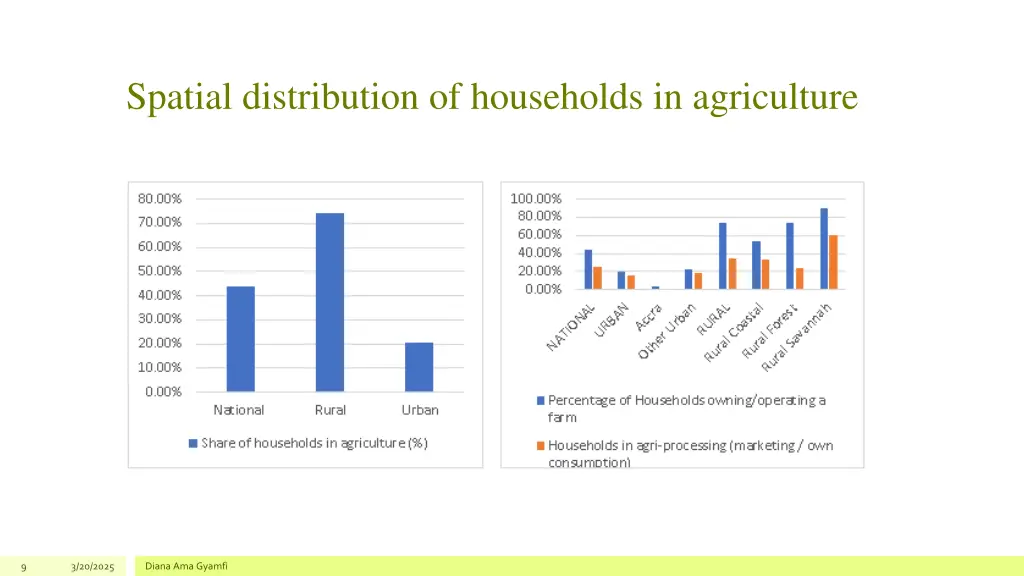 spatial distribution of households in agriculture