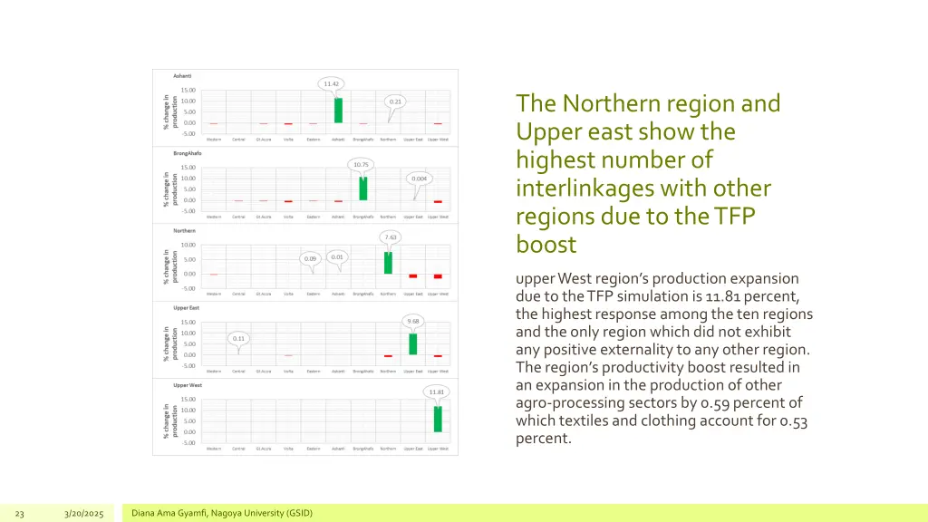 the northern region and upper east show