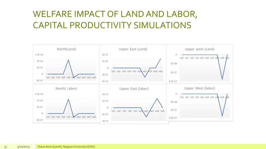 welfare impact of land and labor capital