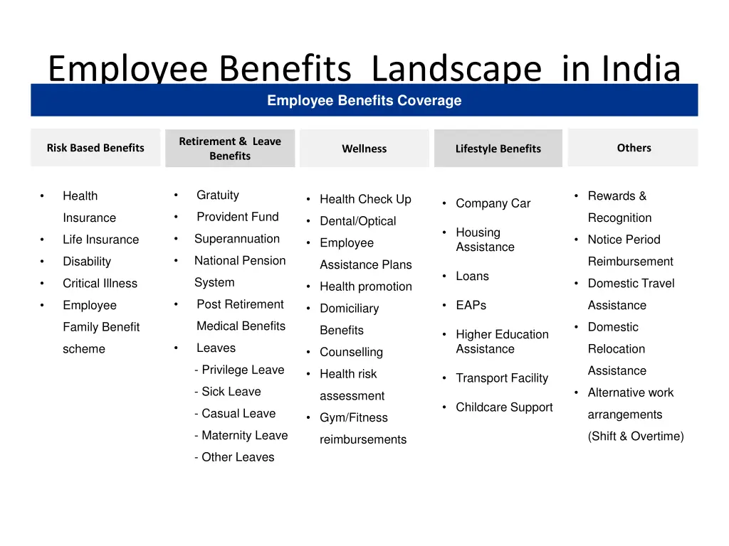 employee benefits landscape in india employee