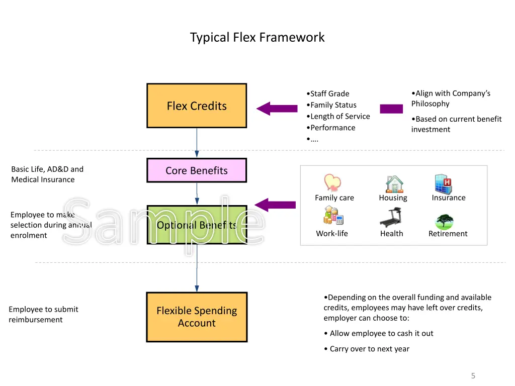 typical flex framework