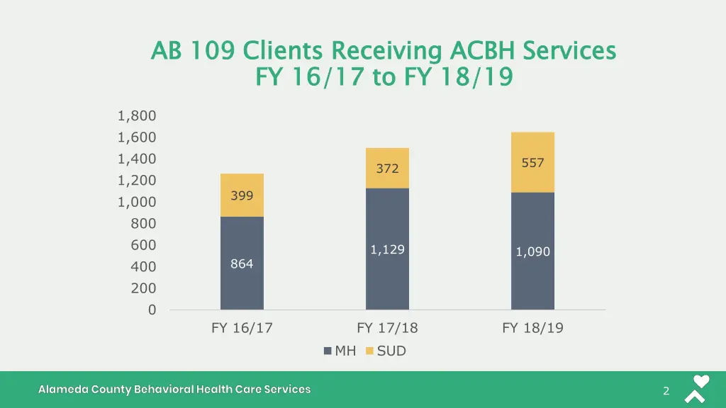 ab 109 clients receiving acbh services