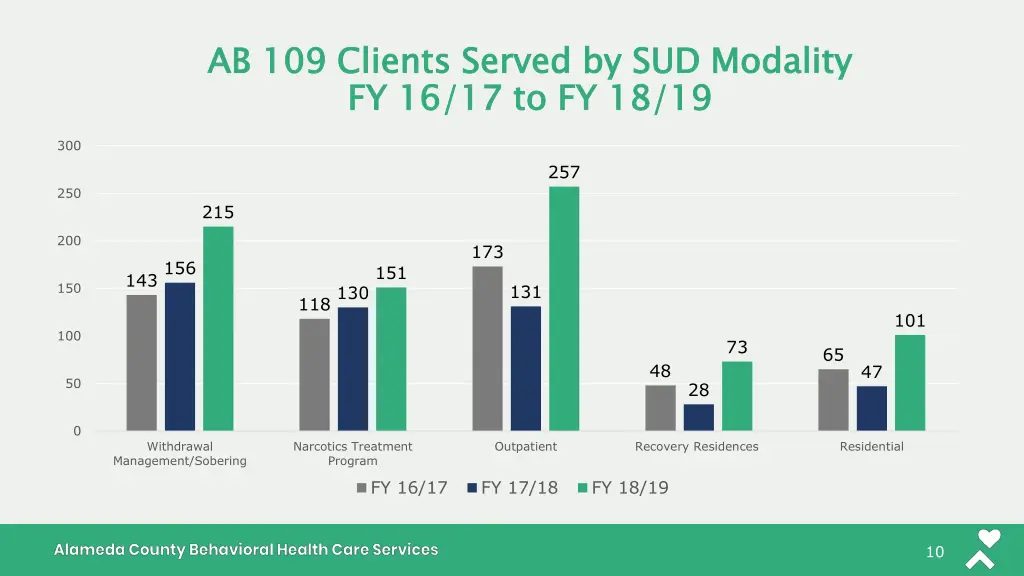 ab 109 clients served by sud modality