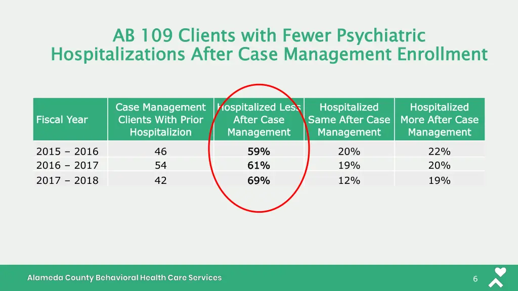 ab 109 clients with fewer psychiatric