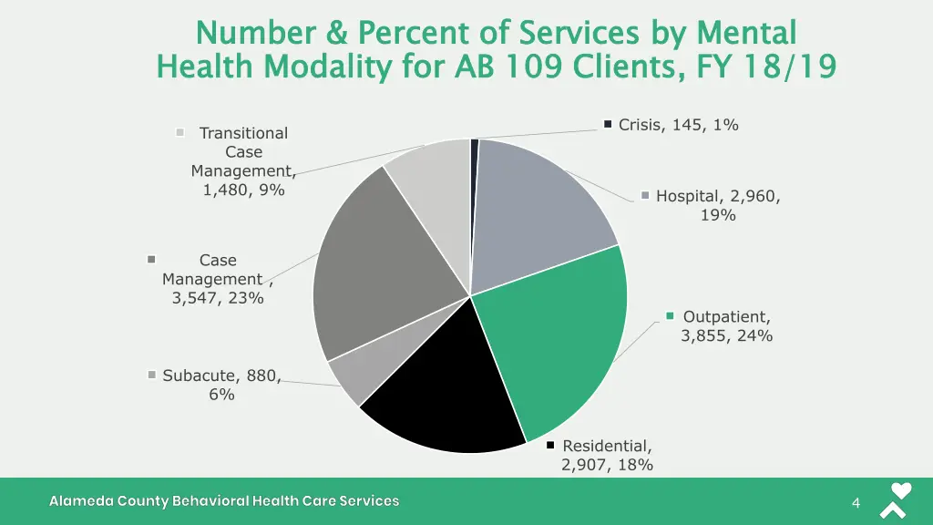 number percent of services by mental health