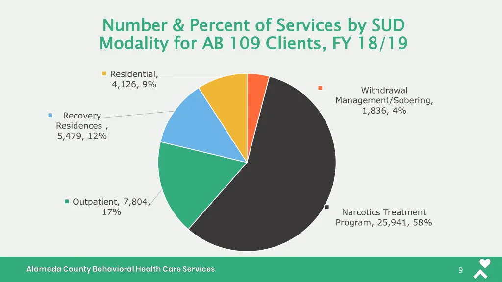 number percent of services by sud modality