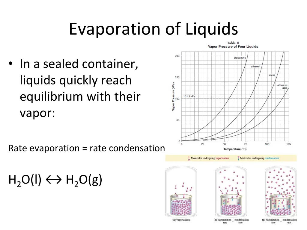 evaporation of liquids