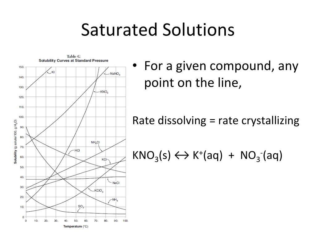 saturated solutions