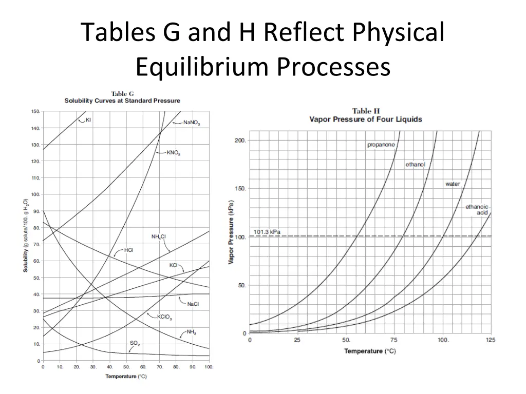 tables g and h reflect physical equilibrium