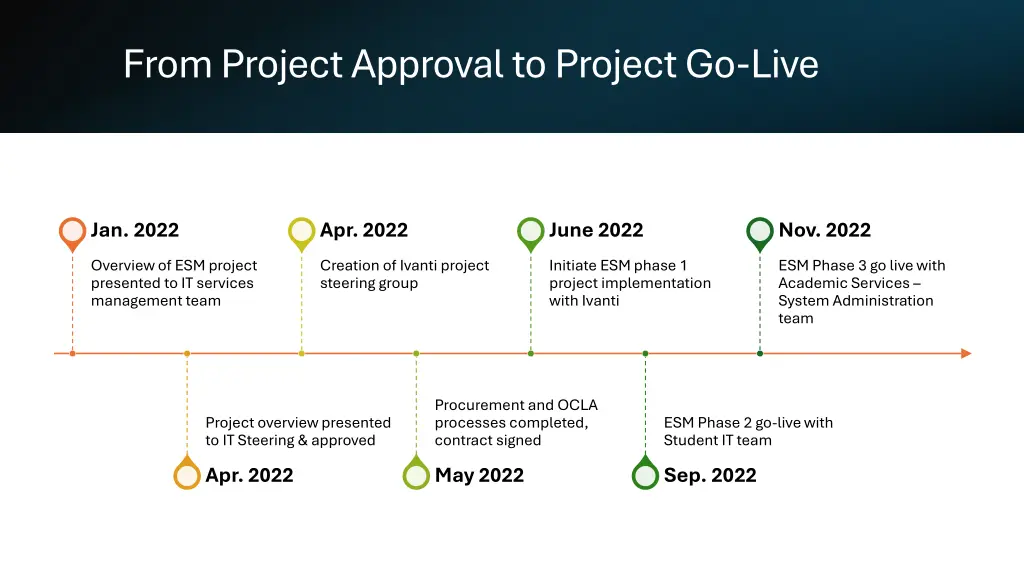 from project approval to project go live