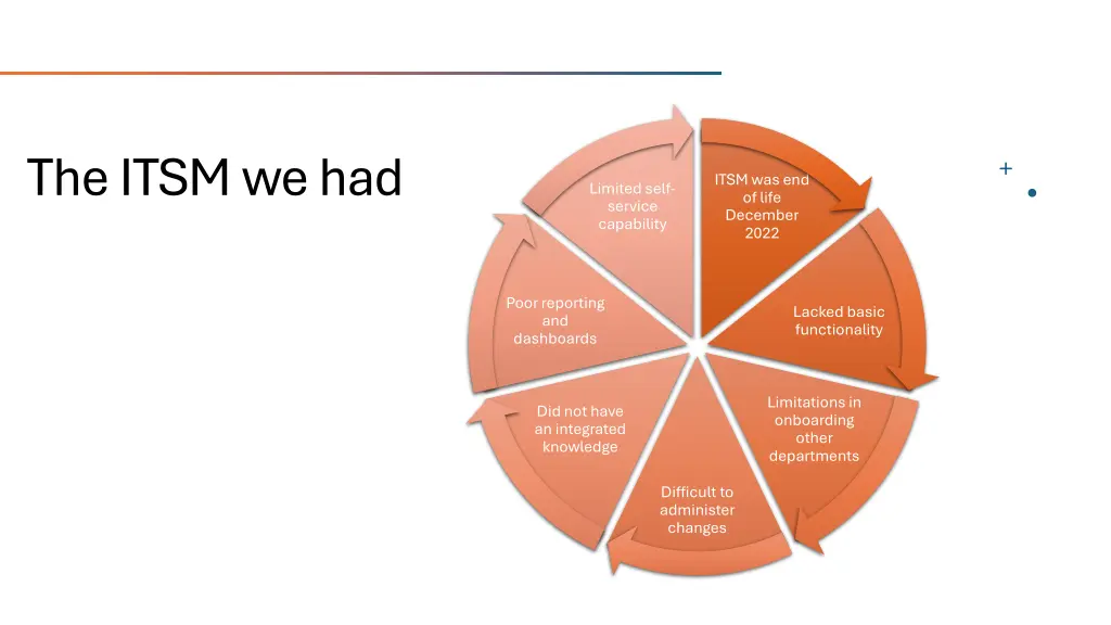 the itsm we had