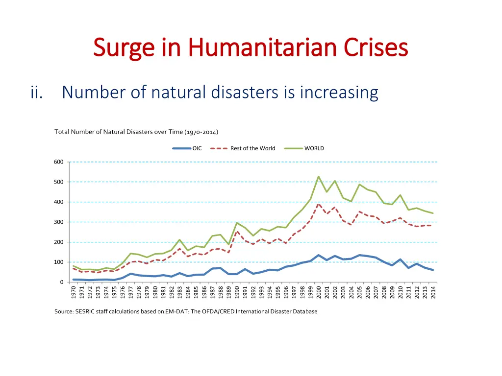 surge in humanitarian crises surge 1