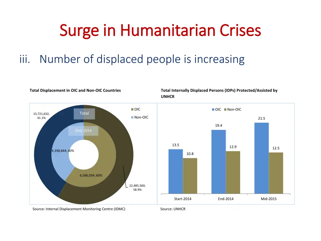 surge in humanitarian crises surge 2