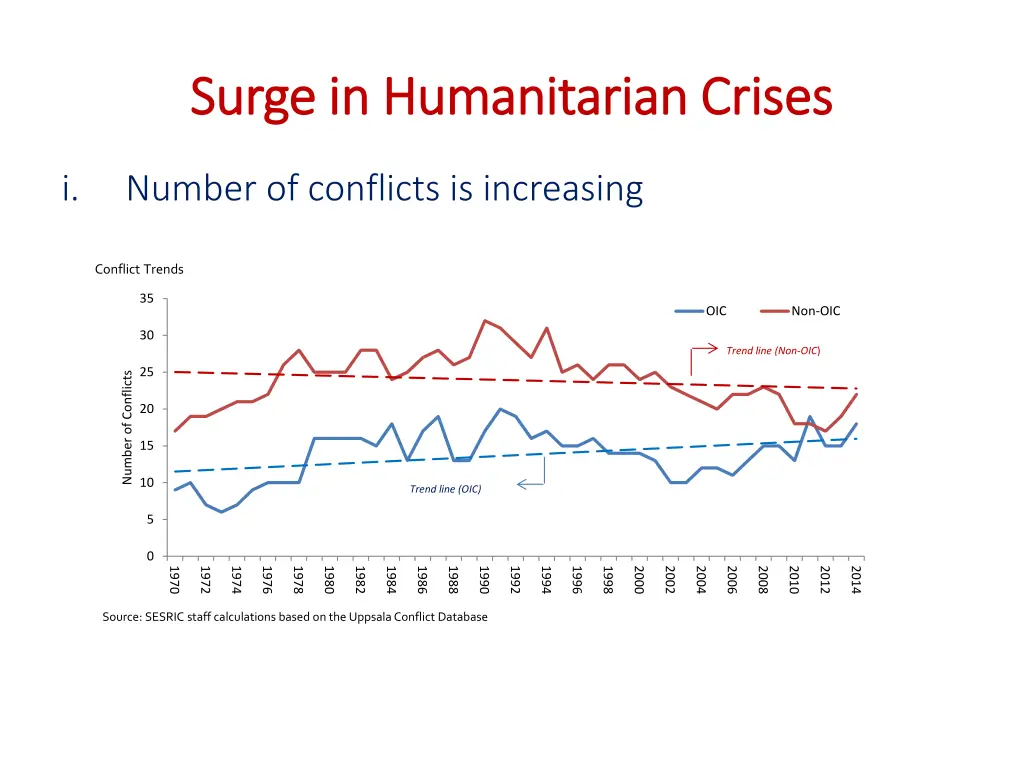 surge in humanitarian crises surge