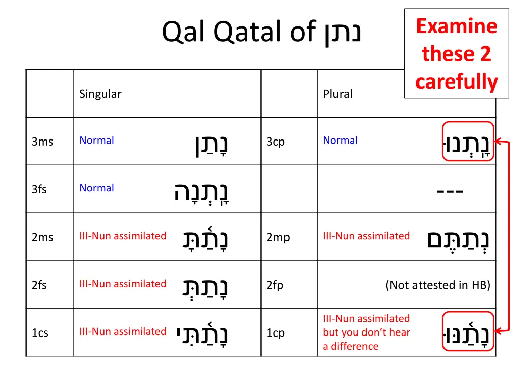 qal qatal of 2