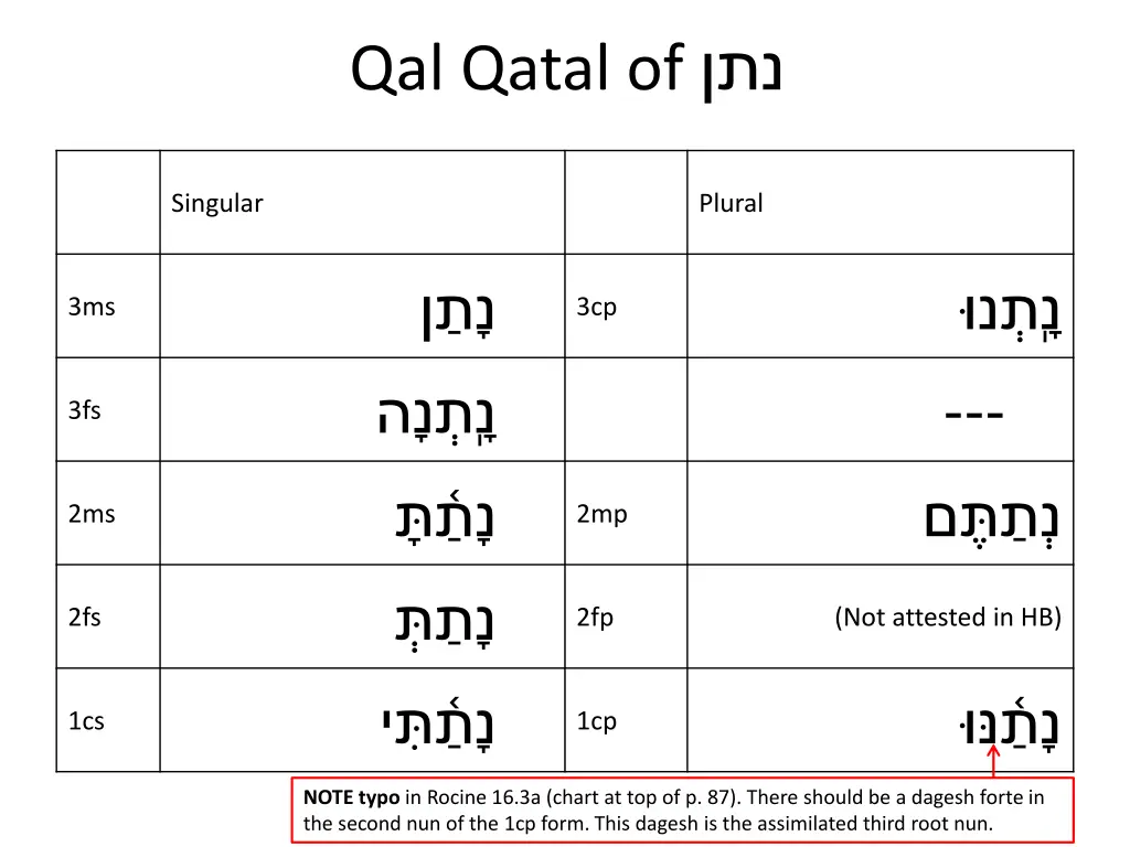 qal qatal of