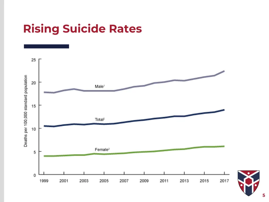 rising suicide rates