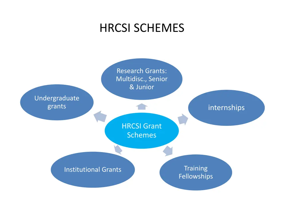 hrcsi schemes