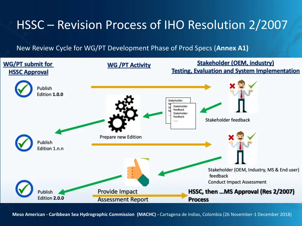 hssc revision process of iho resolution 2 2007 2