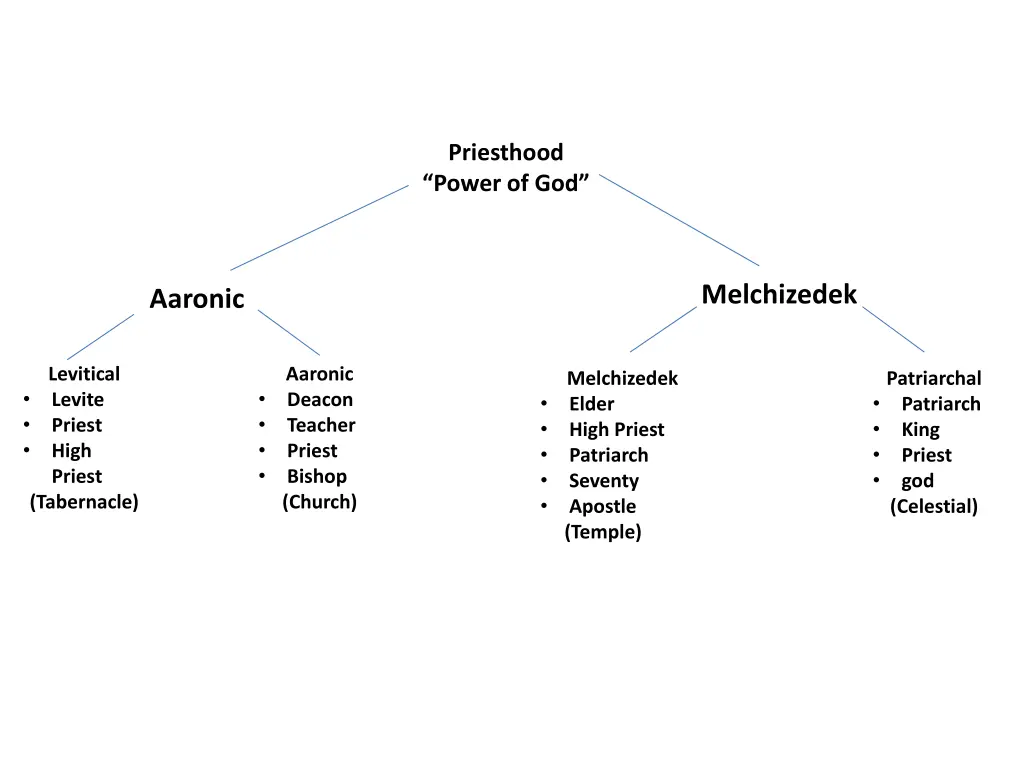 priesthood power of god
