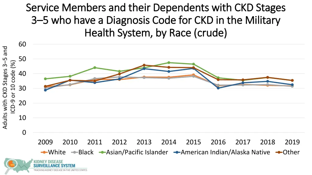 service members and their dependents with 5