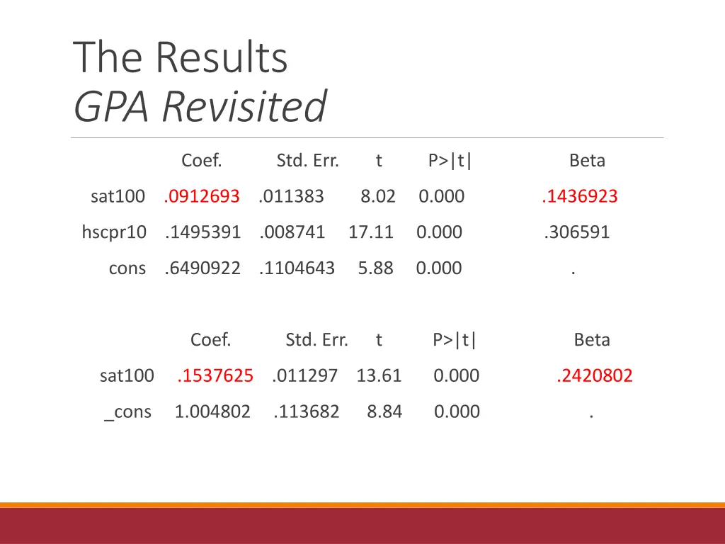 the results gpa revisited