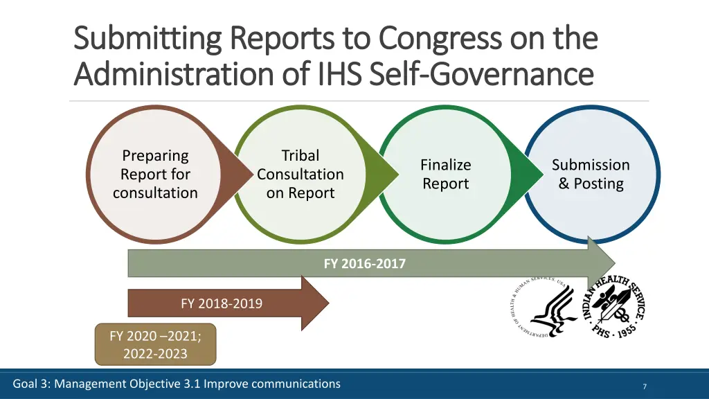 submitting reports to congress on the submitting