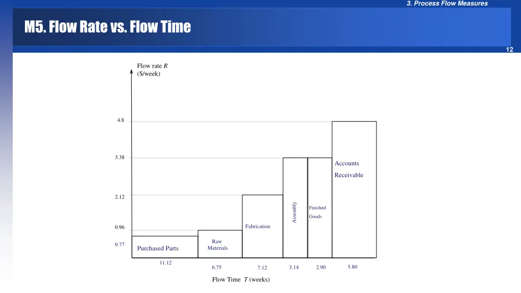 3 process flow measures 10