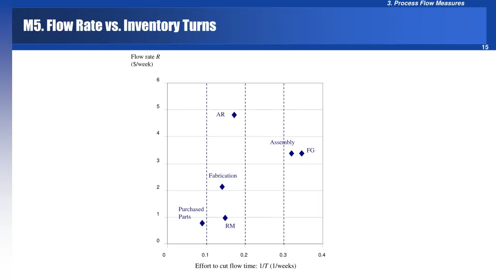 3 process flow measures 13