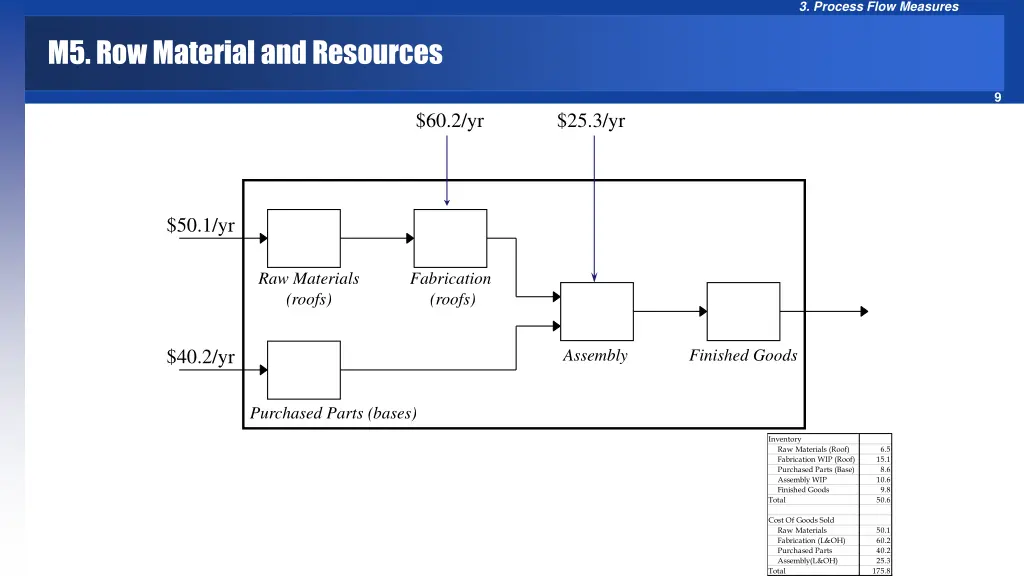3 process flow measures 7