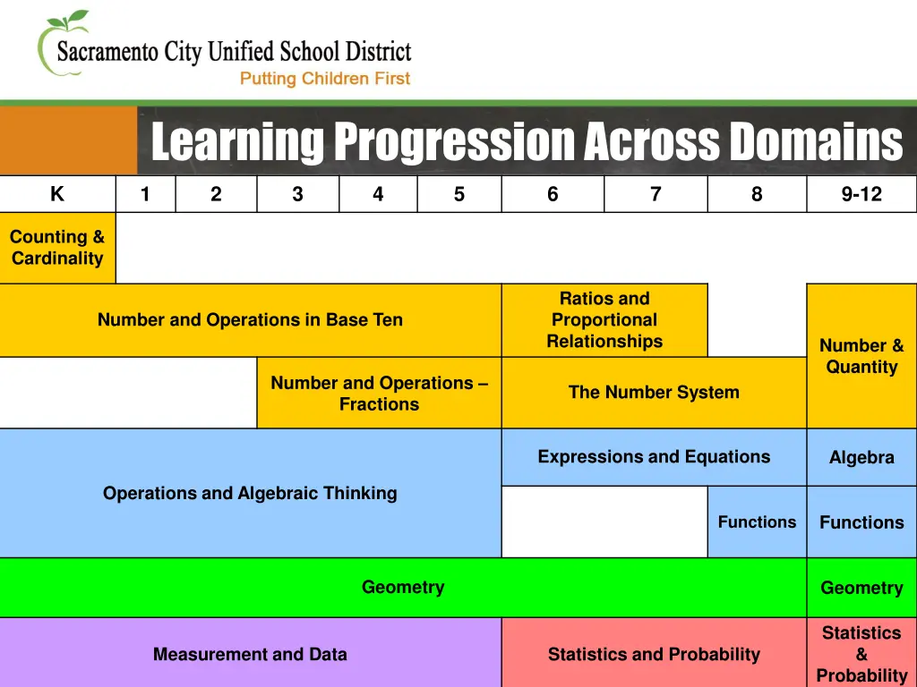 learning progression across domains