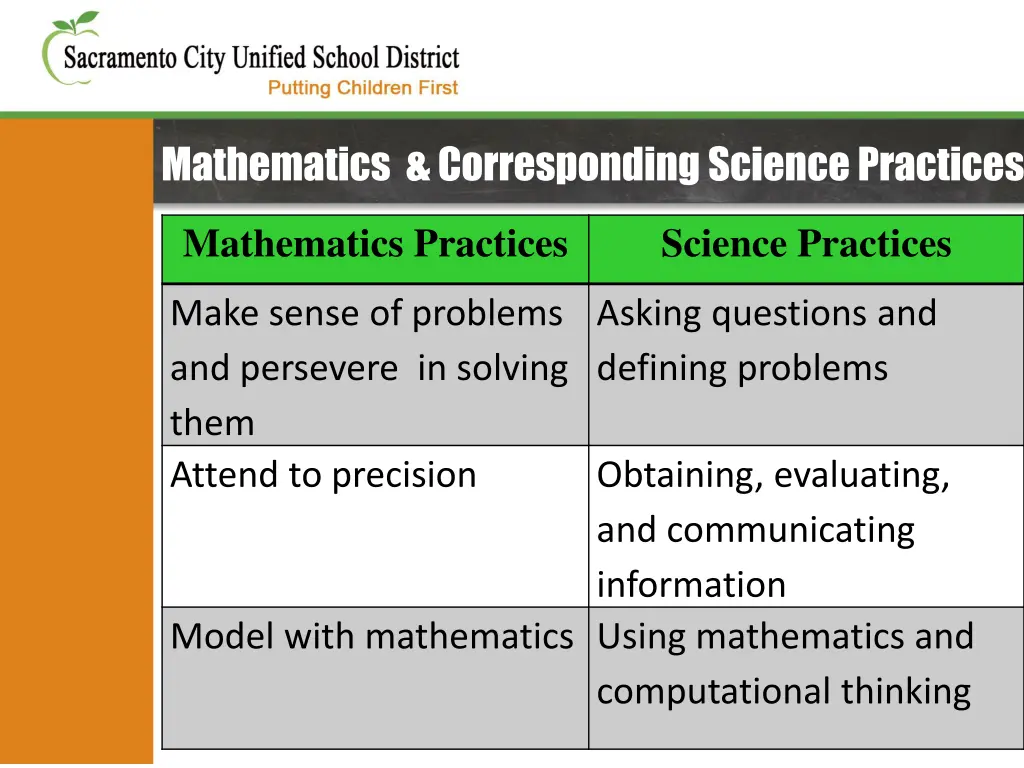 mathematics corresponding science practices