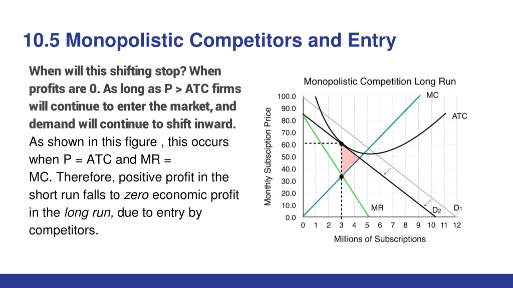 10 5 monopolistic competitors and entry