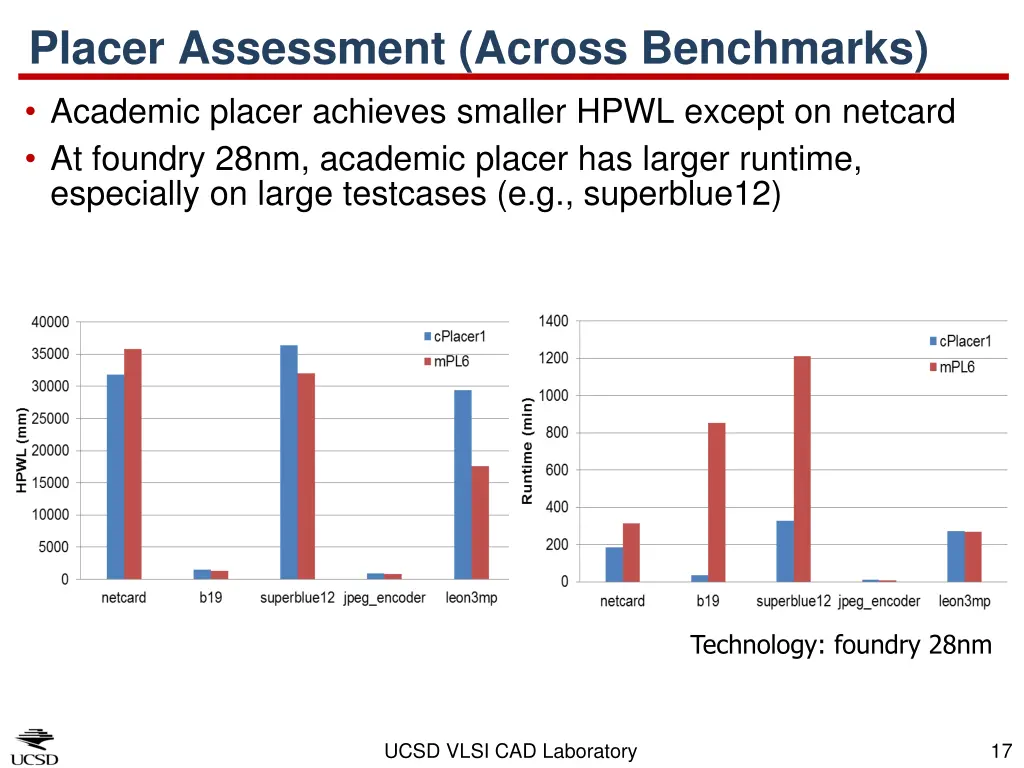 placer assessment across benchmarks academic