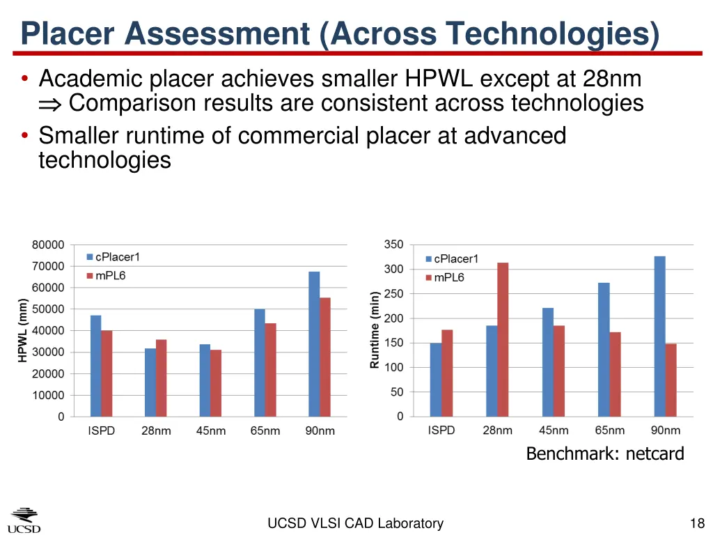 placer assessment across technologies