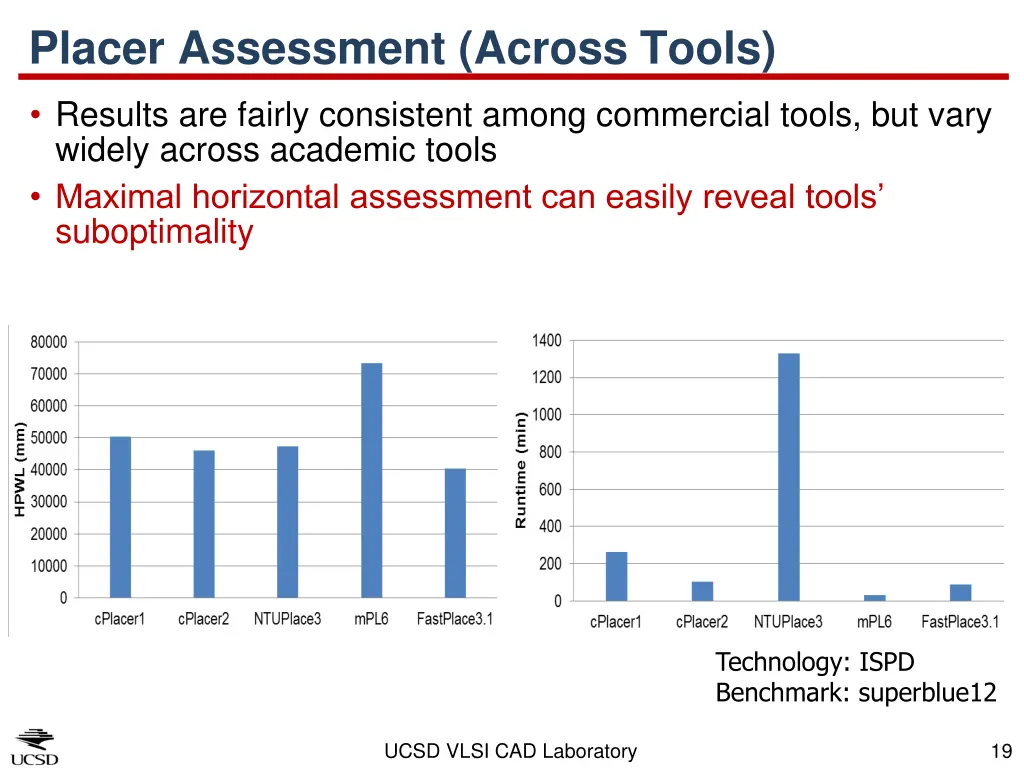 placer assessment across tools