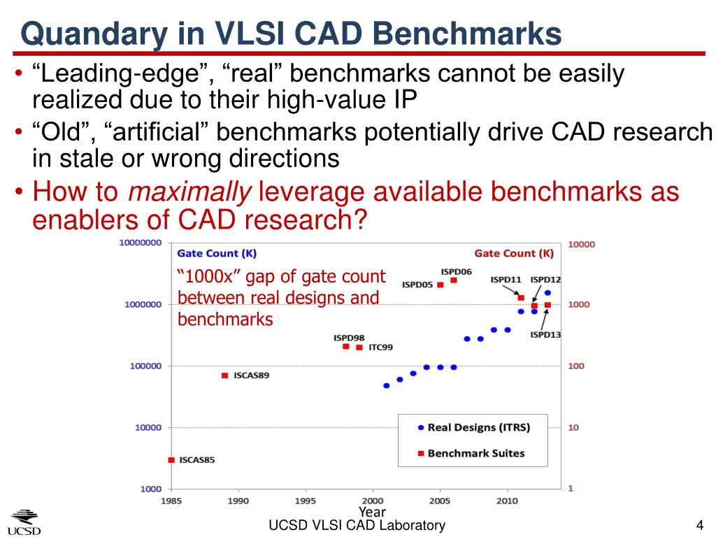 quandary in vlsi cad benchmarks leading edge real