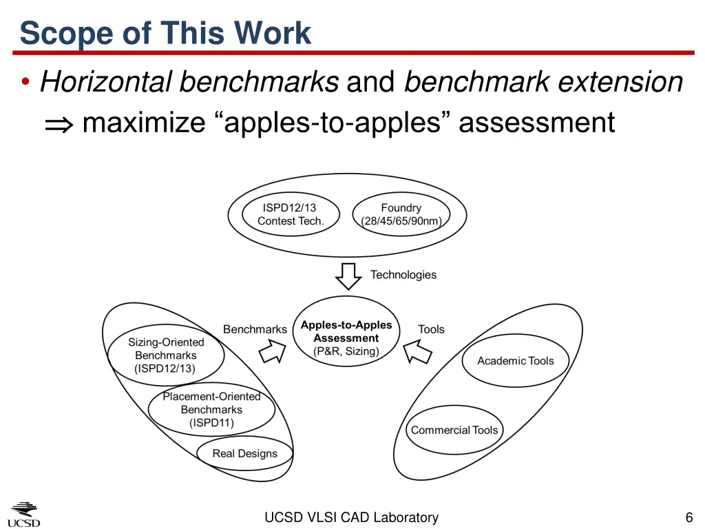 scope of this work horizontal benchmarks