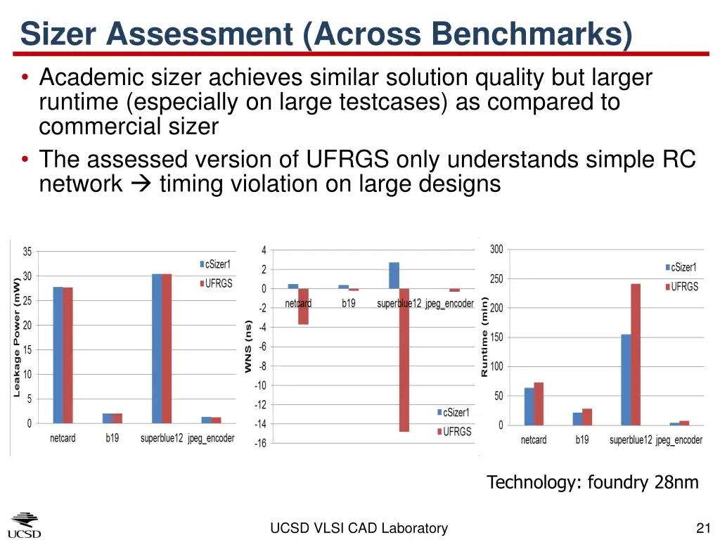 sizer assessment across benchmarks academic sizer