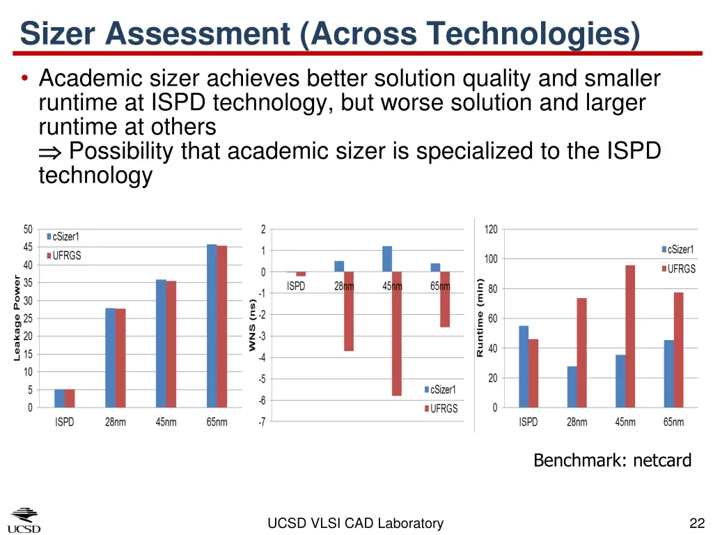 sizer assessment across technologies academic