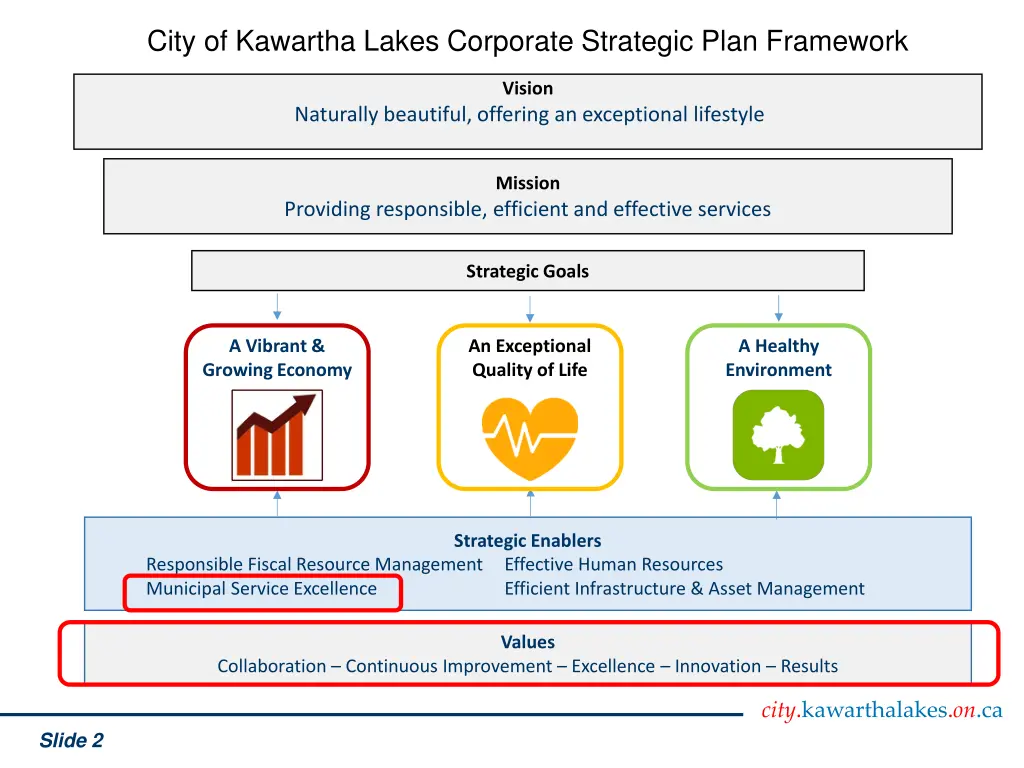 city of kawartha lakes corporate strategic plan