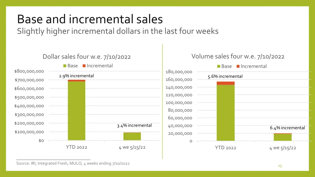 base and incremental sales slightly higher