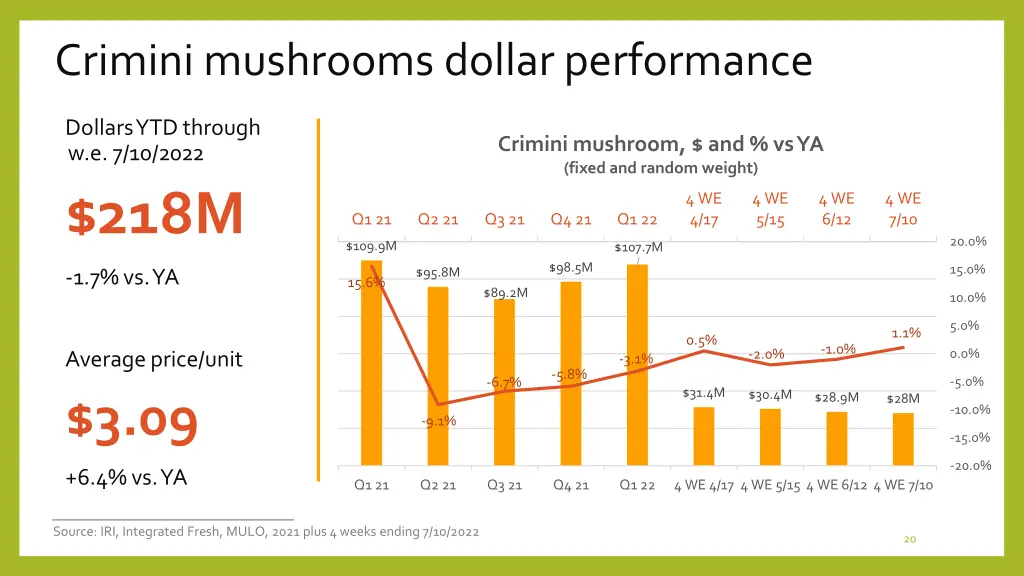 crimini mushrooms dollar performance