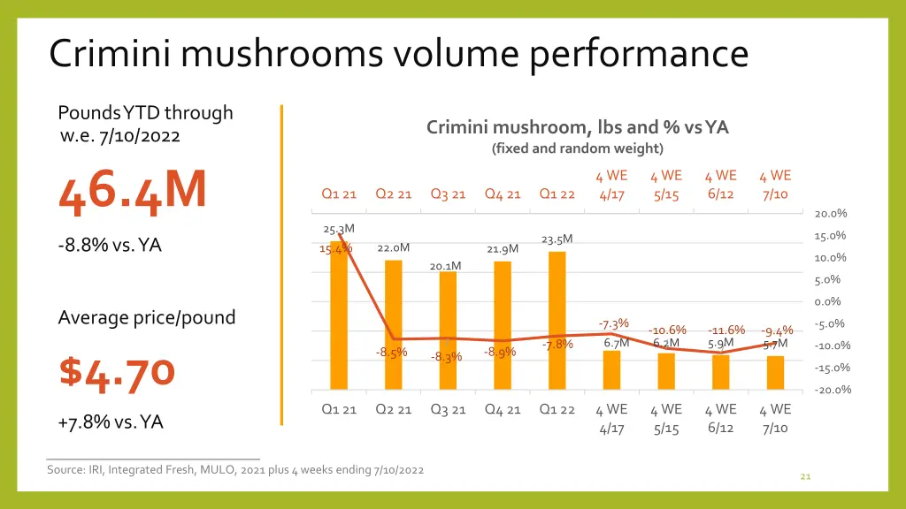 crimini mushrooms volume performance